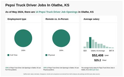Search jobs in Olathe, KS .